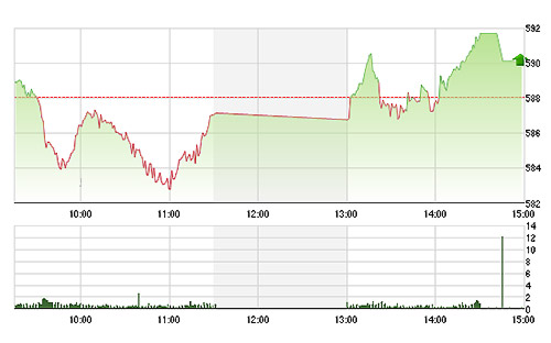 VN-Index bật tăng rõ ràng hơn trong chiều nay, khi đồng loạt các cổ phiếu lớn phục hồi mạnh.
