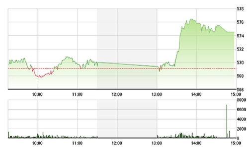 Chứng khoán chiều 22/1: Cổ phiếu ngân hàng tạo đột biến
