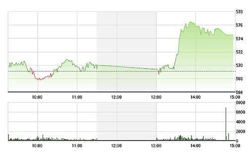Biến động thú vị nhất của phiên chiều nay chỉ tập trung trong 1 tiếng đầu tiên.