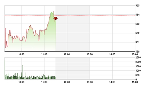 Chứng khoán sáng 15/12: Màu xanh của dầu