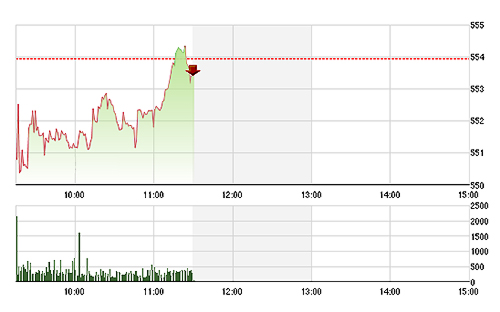 VN-Index vẫn chưa thể bứt lên trên tham chiếu một cách rõ ràng, ngay cả khi GAS tăng giá.