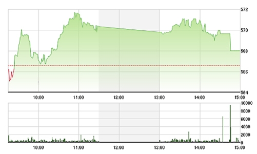 Chứng khoán chiều 1/12: Dọn cỗ cho khối ngoại?