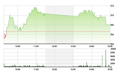 VN-Index suýt mất sạch điểm tăng nếu không được MSN, VIC, VNM, VCB nâng đỡ.