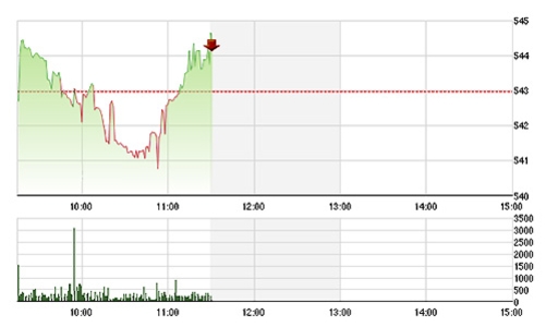 Chứng khoán sáng 7/4: Hàng đầu cơ “cứu” thanh khoản