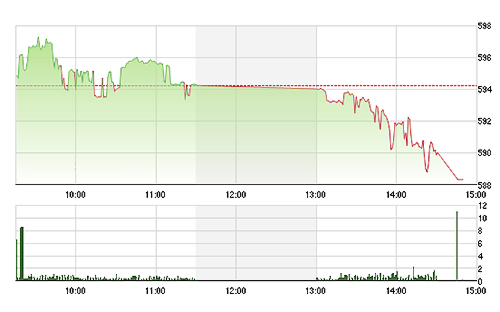 VN-Index giảm sâu sang phiên thứ hai liên tục.