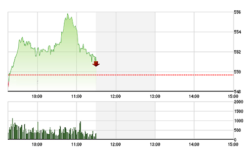 VN-Index chịu sức ép khá lớn về cuối phiên sáng nay.