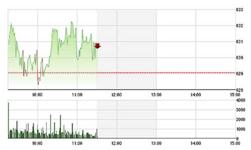 Chứng khoán sáng 27/8: Cổ phiếu nhỏ vẫn nóng