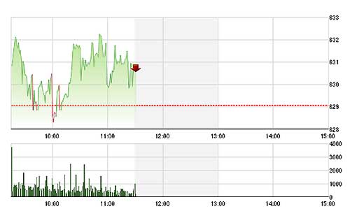 VN-Index lừng khừng do các blue-chips phân hóa mạnh.