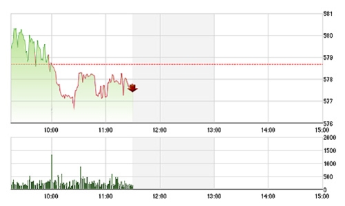 Chứng khoán sáng 19/3: Vốn ngoại đột ngột giảm mua