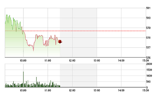 VN-Index phần lớn thời gian sáng nay là giảm.
