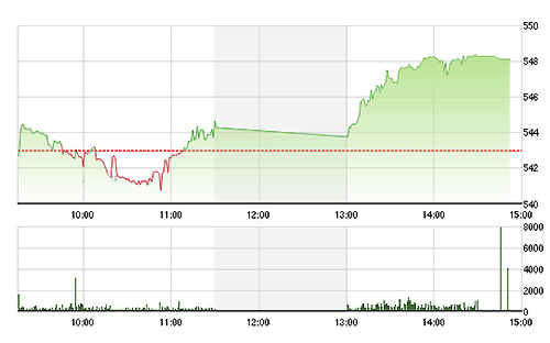 VN-Index tăng mạnh chiều nay.
