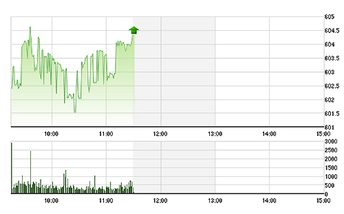 VN-Index có GAS, VIC là đủ để tăng tốt.