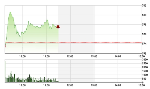 Chứng khoán sáng 13/1: Đẩy trần thành công ở OGC