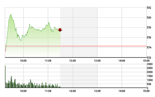VN-Index không còn đột biến nữa do GAS, VCB đang bị chốt lời mạnh.