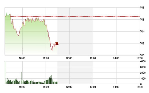 Những đợt phục hồi trong phiên sáng nay không thể đưa VN-Index vượt qua được mức tham chiếu.
