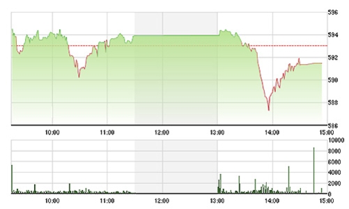 Chứng khoán chiều 1/7: Hút chết!
