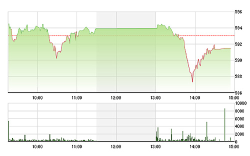 VN-Index suýt sụp đổ trong chiều nay.<br>