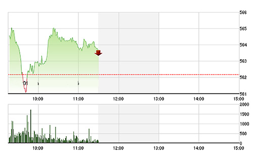 VN-Index vẫn xanh được là nhờ BID, Gas và một số mã lớn khác tăng - Ảnh: TVSI.