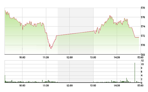 VN-Index may mắn không mất hết nỗ lực phục hồi cuối phiên sáng.