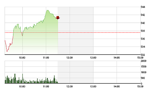 VN-Index bắt đầu suy yếu đi một chút từ sau 11h khi VNM bị ép xuống.
