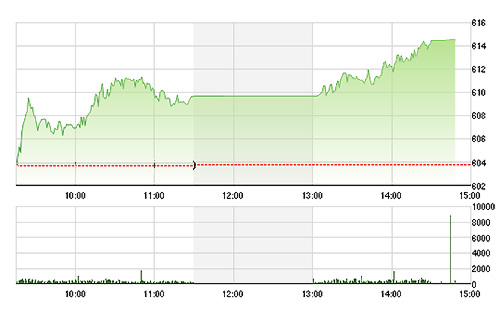 VN-Index càng về cuối phiên tăng càng mạnh nhờ sức kéo của các blue-chips lớn. ảnh TVSI