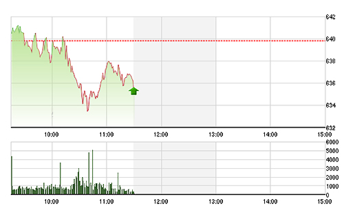 VN-Index chịu áp lực giảm rất mạnh trong sáng nay, nhưng đã cân bằng lại một chút về cuối phiên.