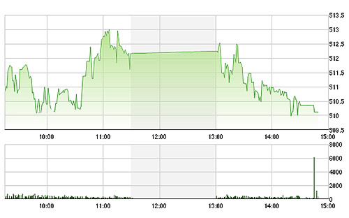 VN-Index điều chỉnh mạnh chiều nay, nhưng vẫn trên 510 điểm.