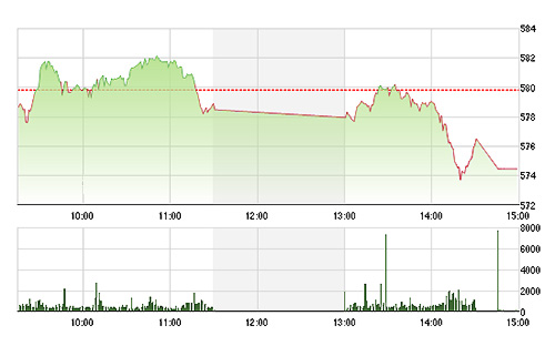 VN-Index sụp rất nhanh do các mã dầu khí, ngân hàng rơi mạnh.<br>