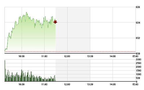 VN-Index tăng tốt sáng nay khi đồng loạt các blue-chips phục hồi trở lại.