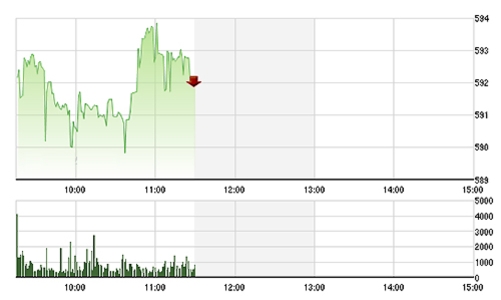 Chứng khoán sáng 20/11: Phục hồi mạnh!