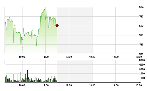 VN-Index phục hồi rất tốt trong sáng nay.