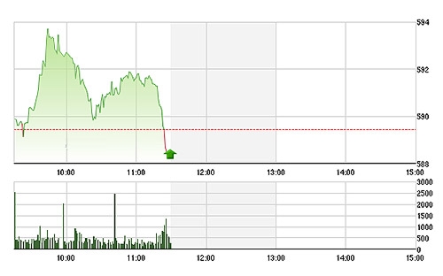 VN-Index sụt nhanh trong vài phút cuối phiên sáng do nhà đầu tư đồng loạt hạ giá bán.