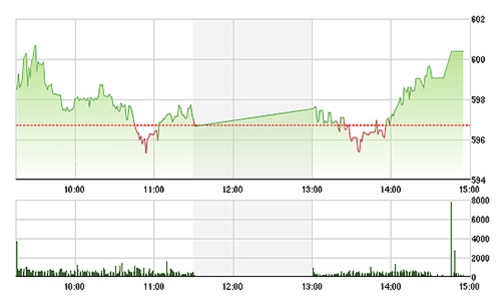 Chứng khoán ngày 4/3: Tiền lớn kéo VN-Index vượt 600 điểm