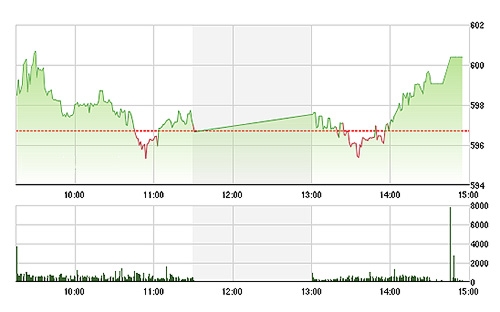 VN-Index rất vất vả hôm nay nhưng có được nền tảng tốt từ các blue-chips.