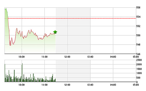 VN-Index sụt giảm sáng nay là điều bình thường khi nhiều mã lớn mất giá.