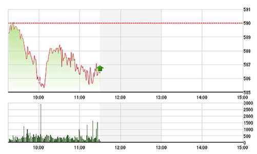 Chứng khoán sáng 25/6: Hiệu ứng Long Thành lan đến chứng trường