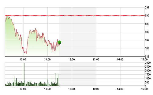 VN-Index không có các blue-chips nâng đỡ nên điều chỉnh suốt phiên sáng.<br>