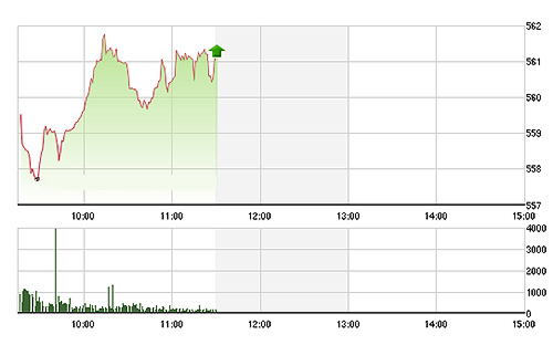 VN-Index phục hồi khá sau cú sụt lớn đầu phiên, nhưng vẫn còn cách xa ngưỡng tham chiếu. ảnh TVSI