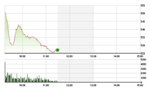 Chứng khoán sáng 8/5: Căng thẳng biển Đông vùi dập thị trường