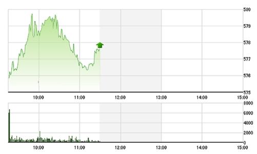 Chứng khoán sáng 12/1: Trăm tỷ “trục vớt” OGC
