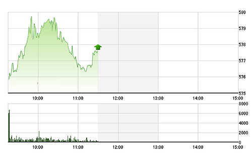 VN-Index được GAS và các mã ngân đẩy rất khỏe dù đa số còn lại giảm giá.