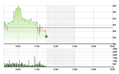 VN-Index đang bị VIC, GAS, MSN, VNM gây tác dụng ngược.