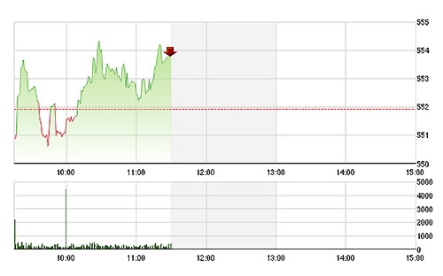 VN-Index tăng dễ dàng do cổ phiếu phục hồi trên diện rộng, dù cường độ không mạnh.