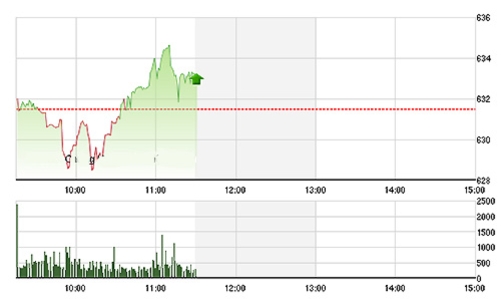 Chứng khoán sáng 29/7: Thanh khoản yếu, giá hồi nhẹ