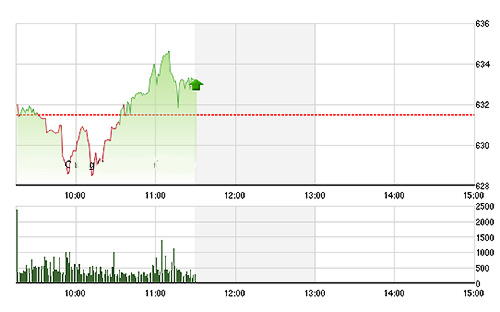 VN-Index tuy phục hồi khá mạnh trong phiên, nhưng vẫn chưa đủ lực bứt phá.<br>