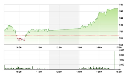Chứng khoán chiều 2/4: Ào ạt tiến công