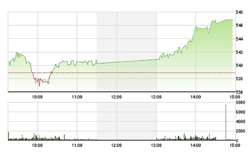 VN-Index tăng vèo vèo trong phiên chiều.