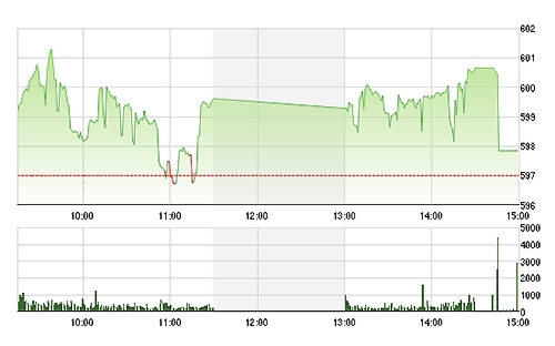 VN-Index mất điểm cuối phiên do nhiều blue-chips điều chỉnh.