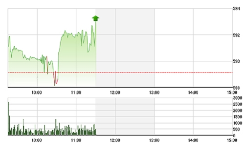 Chứng khoán sáng 31/10: “Cảm hứng” SSI