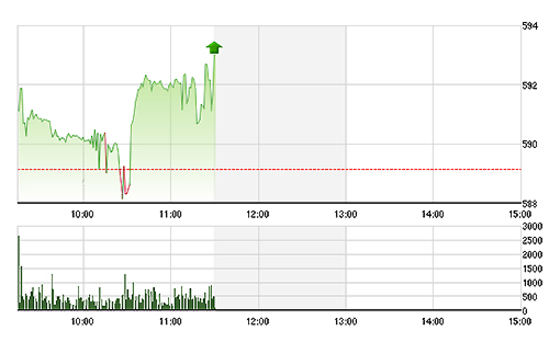 VN-Index được đẩy bật lên từ sau 10h30.
